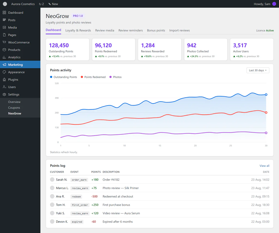 The NeoGrow growth dashboard in the WordPress admin, showing five
              summary cards â outstanding points, points redeemed, reviews rewarded,
              photos collected and active users â above a 30-day points activity chart
              and a live points log.