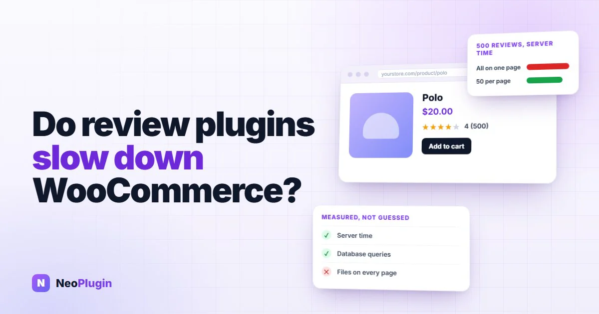 A WooCommerce product page for a Polo with 500 reviews, beside bars showing all reviews on one page taking far longer than 50 per page, and a checklist of what was measured: server time, database queries and files on every page